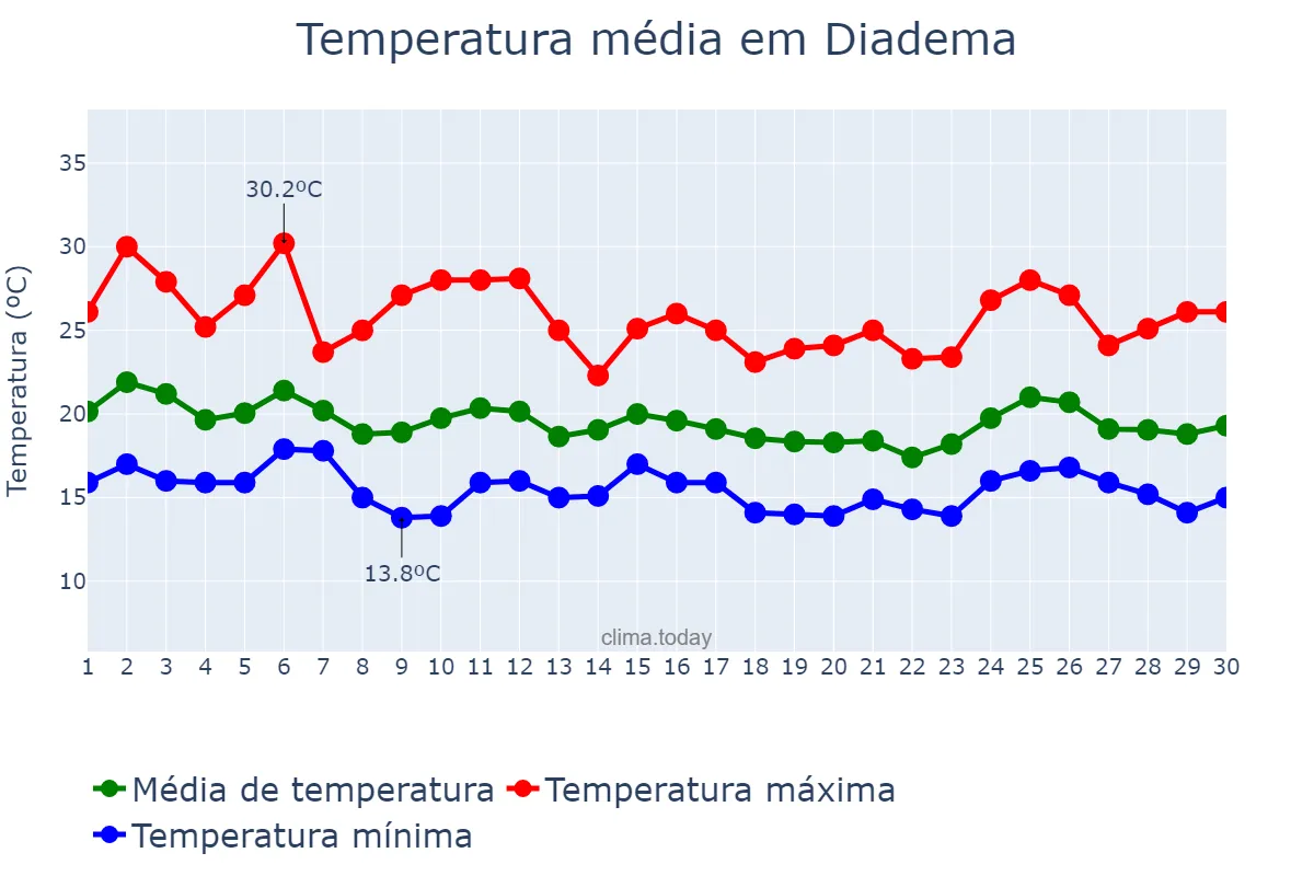 Temperatura em abril em Diadema, SP, BR