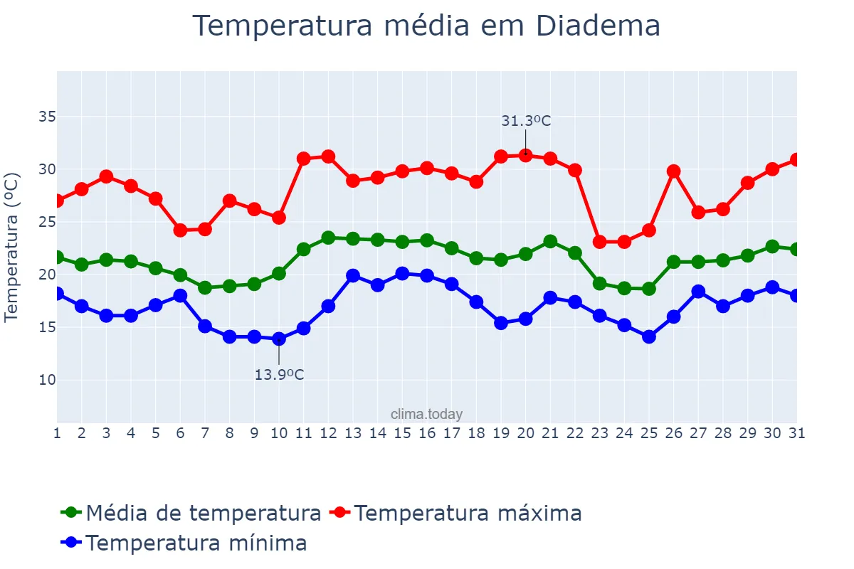 Temperatura em dezembro em Diadema, SP, BR