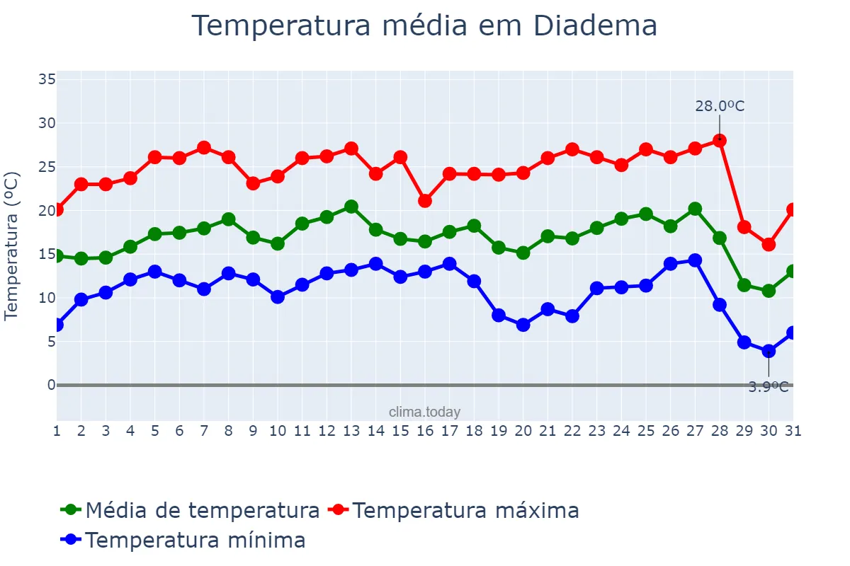 Temperatura em julho em Diadema, SP, BR