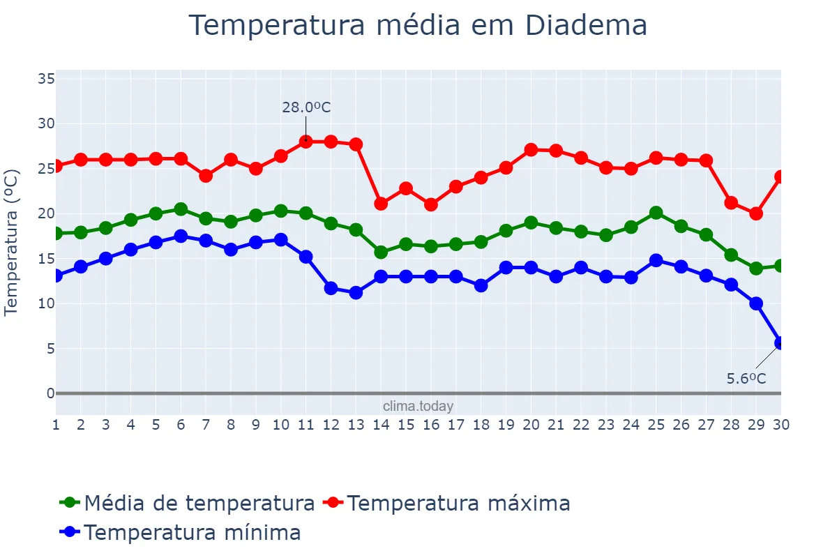 Temperatura em junho em Diadema, SP, BR