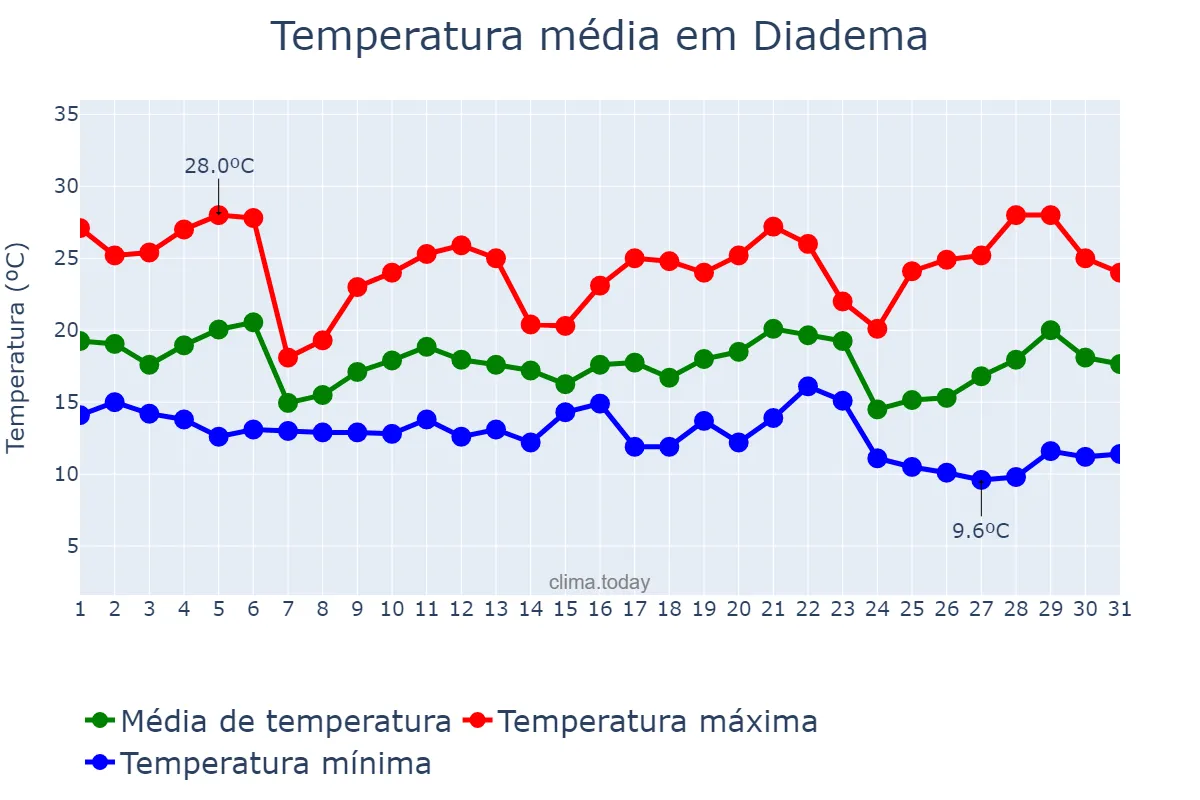 Temperatura em maio em Diadema, SP, BR