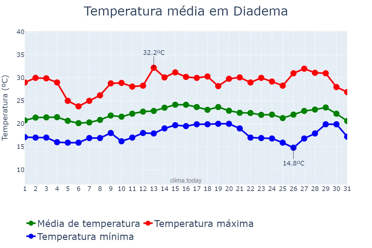 Temperatura em marco em Diadema, SP, BR