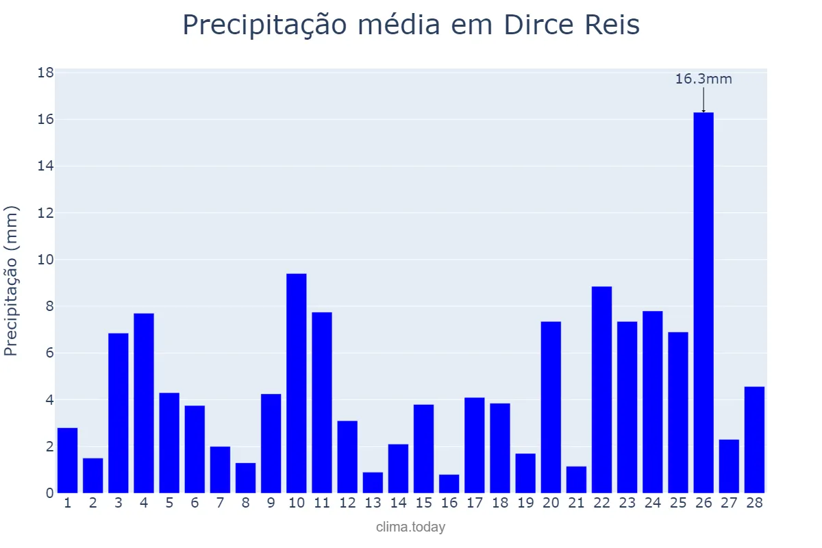 Precipitação em fevereiro em Dirce Reis, SP, BR