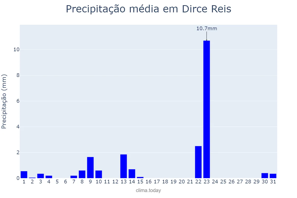 Precipitação em maio em Dirce Reis, SP, BR