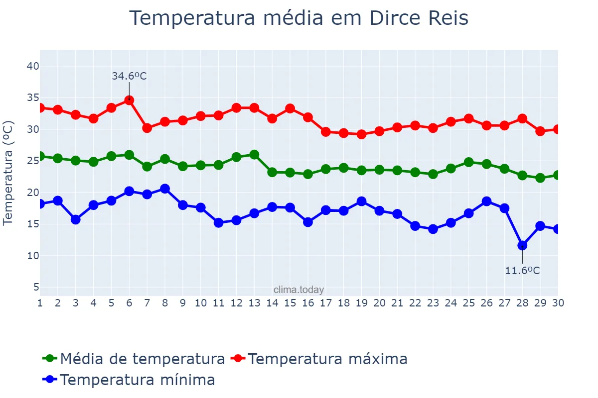 Temperatura em abril em Dirce Reis, SP, BR