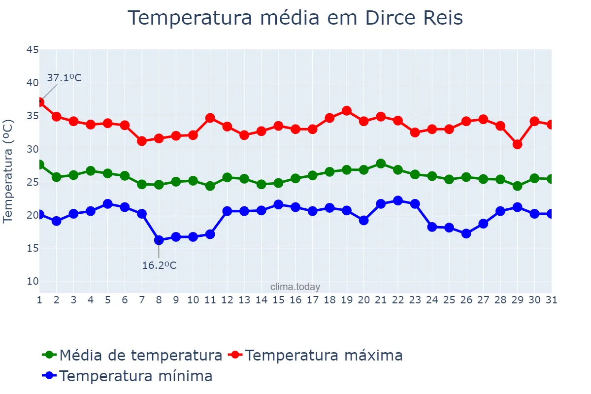 Temperatura em dezembro em Dirce Reis, SP, BR