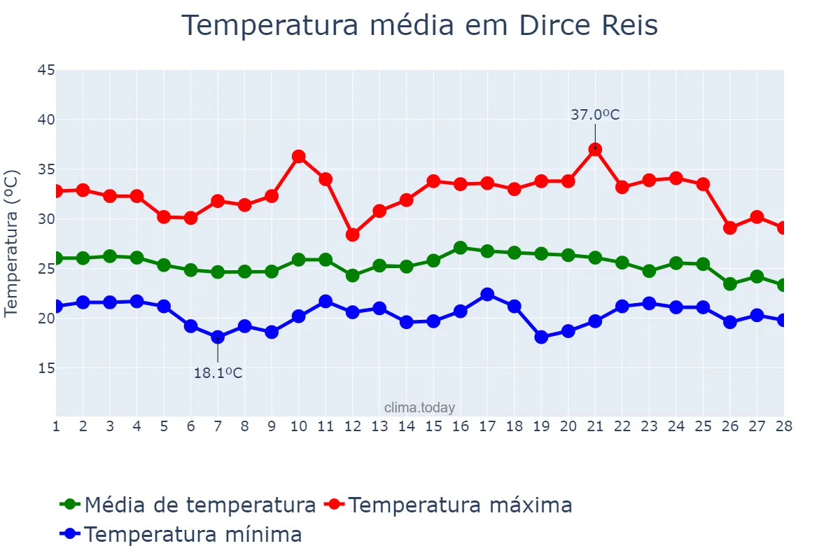 Temperatura em fevereiro em Dirce Reis, SP, BR