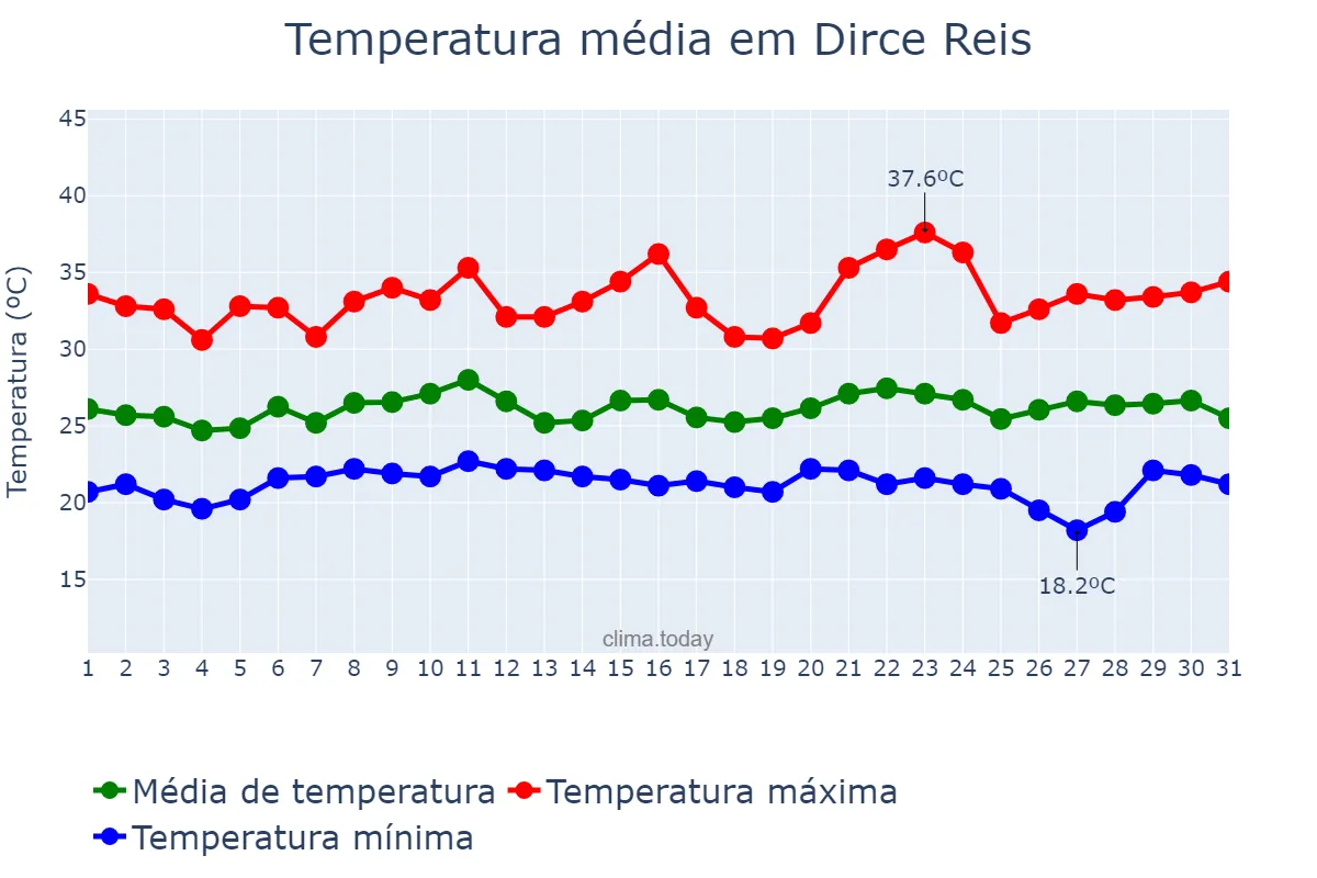 Temperatura em janeiro em Dirce Reis, SP, BR