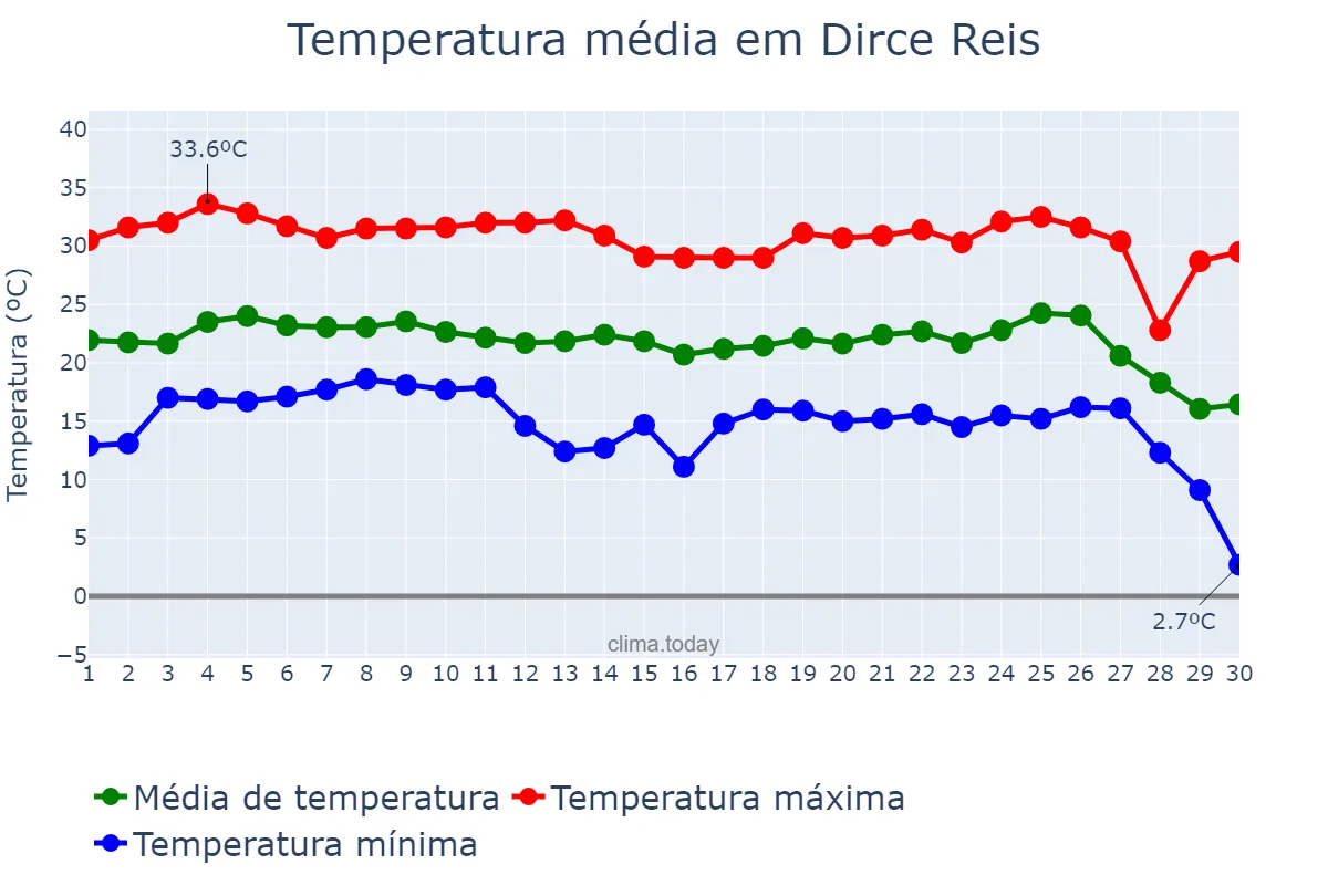 Temperatura em junho em Dirce Reis, SP, BR