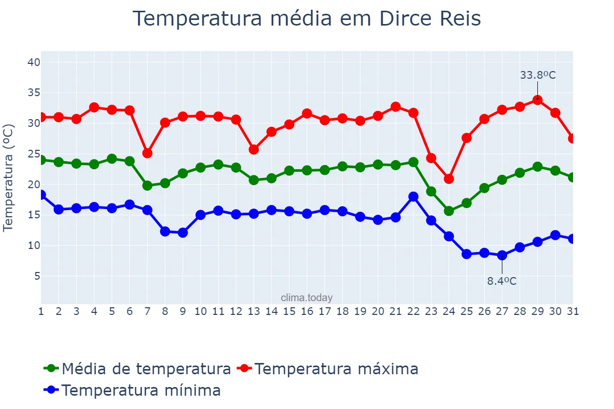 Temperatura em maio em Dirce Reis, SP, BR