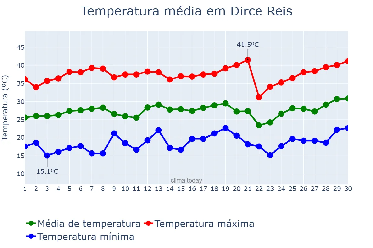 Temperatura em setembro em Dirce Reis, SP, BR