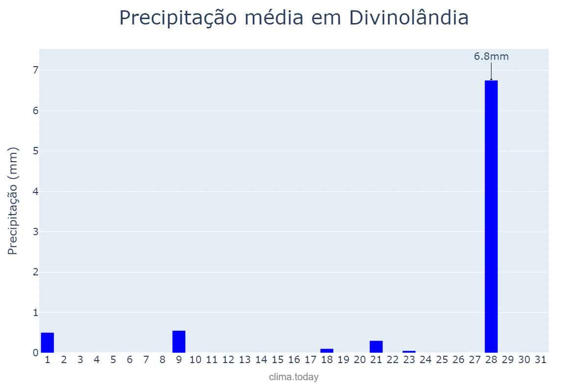 Precipitação em julho em Divinolândia, SP, BR