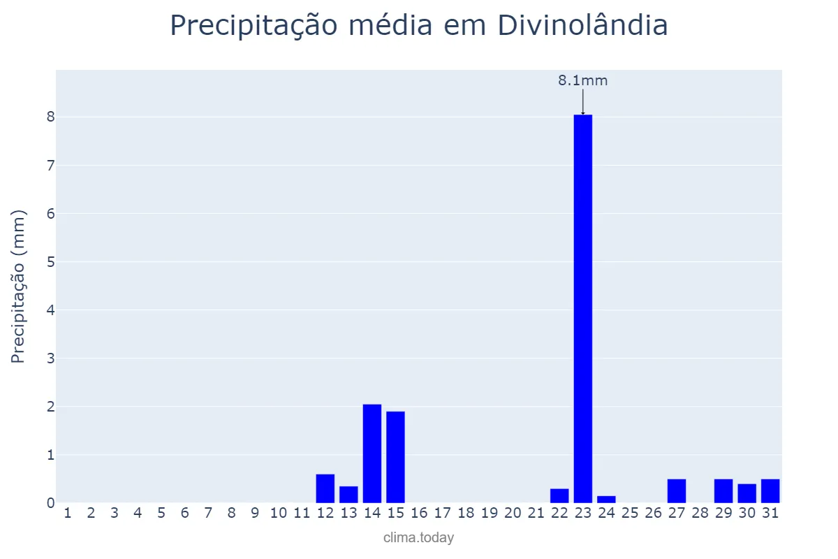 Precipitação em maio em Divinolândia, SP, BR