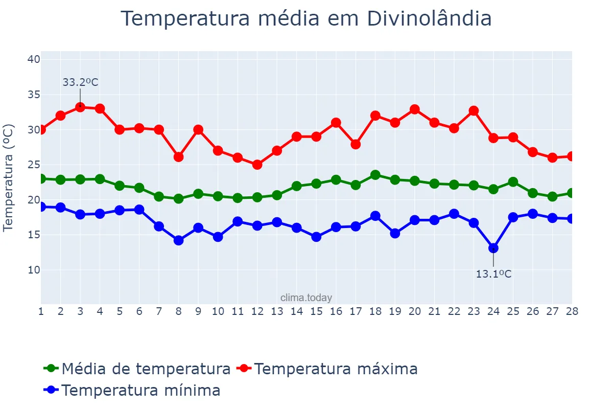 Temperatura em fevereiro em Divinolândia, SP, BR