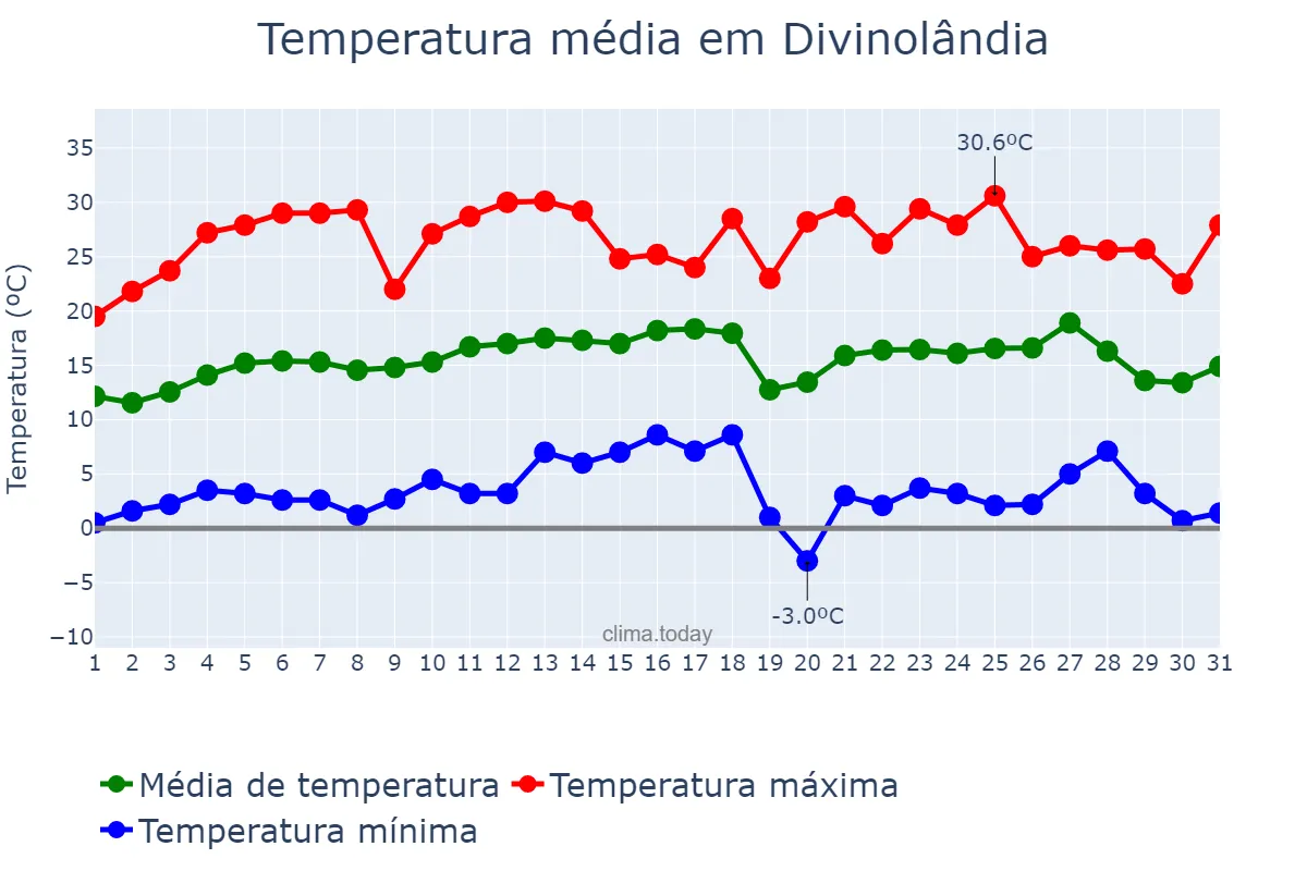 Temperatura em julho em Divinolândia, SP, BR