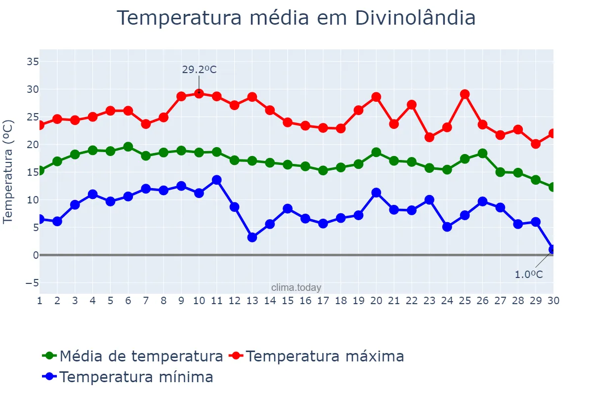 Temperatura em junho em Divinolândia, SP, BR
