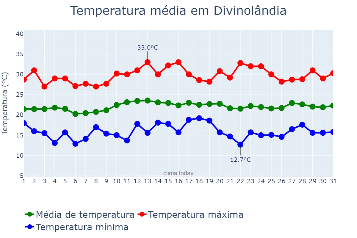 Temperatura em marco em Divinolândia, SP, BR