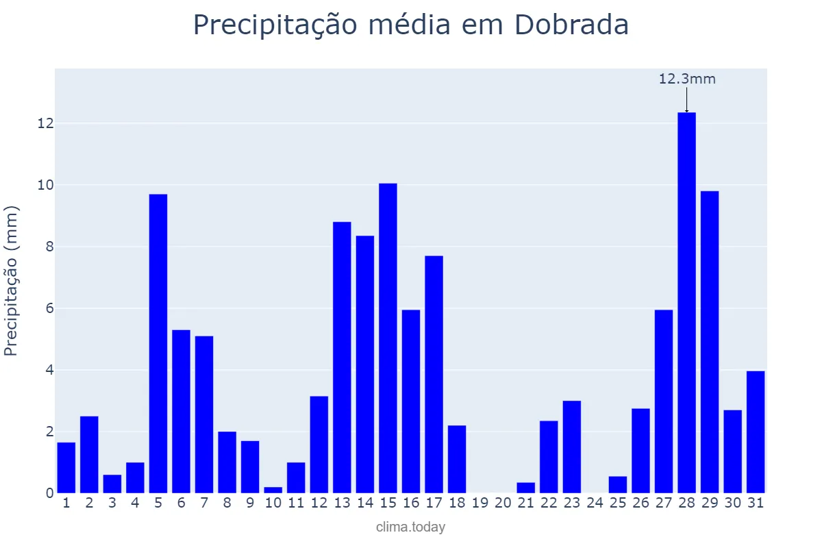 Precipitação em dezembro em Dobrada, SP, BR