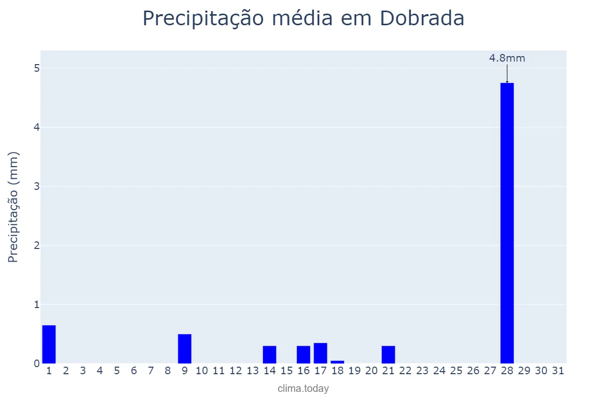 Precipitação em julho em Dobrada, SP, BR