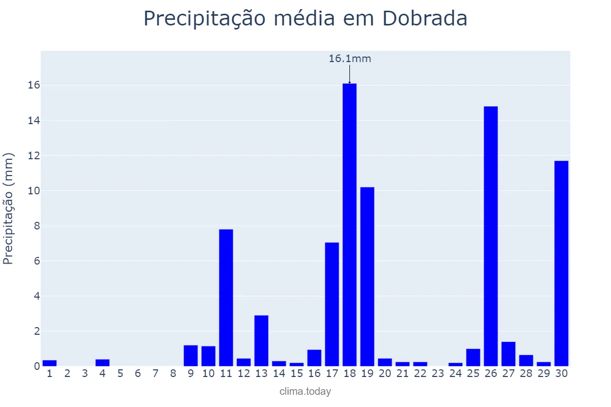 Precipitação em novembro em Dobrada, SP, BR