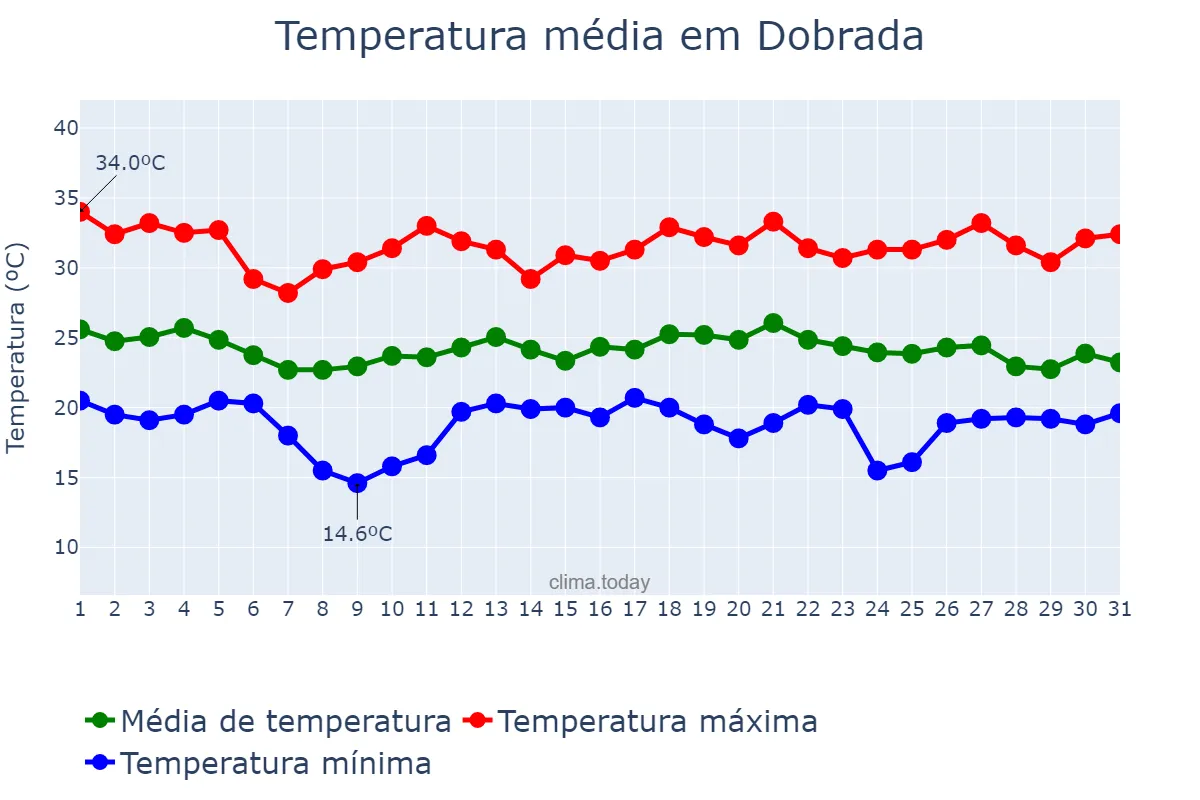 Temperatura em dezembro em Dobrada, SP, BR