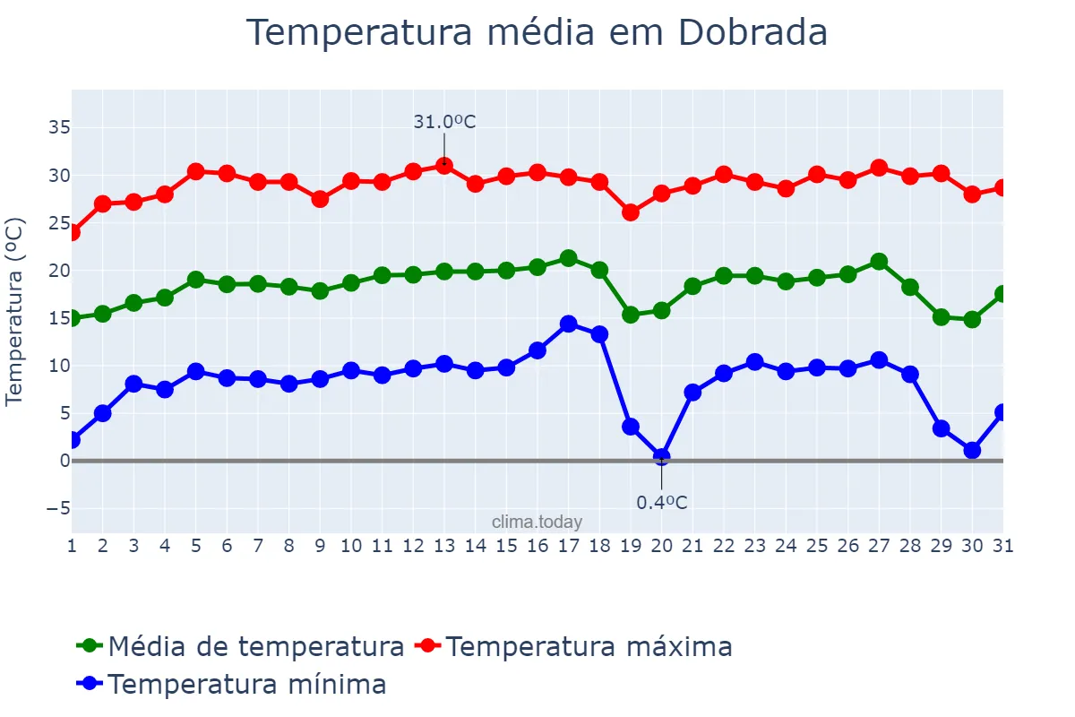 Temperatura em julho em Dobrada, SP, BR