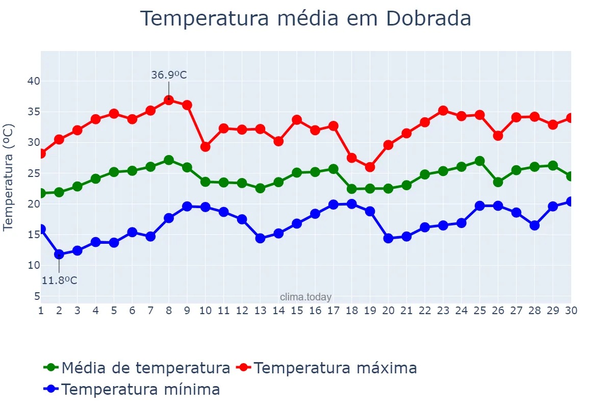 Temperatura em novembro em Dobrada, SP, BR
