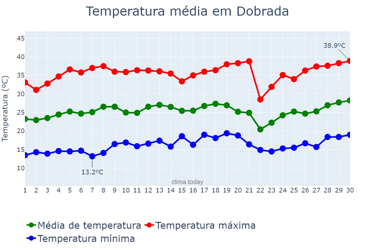 Temperatura em setembro em Dobrada, SP, BR