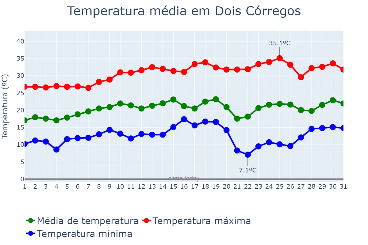 Temperatura em agosto em Dois Córregos, SP, BR