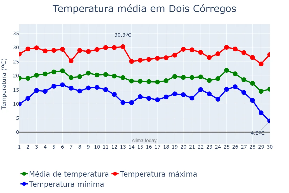 Temperatura em junho em Dois Córregos, SP, BR