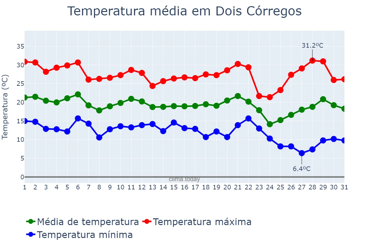 Temperatura em maio em Dois Córregos, SP, BR