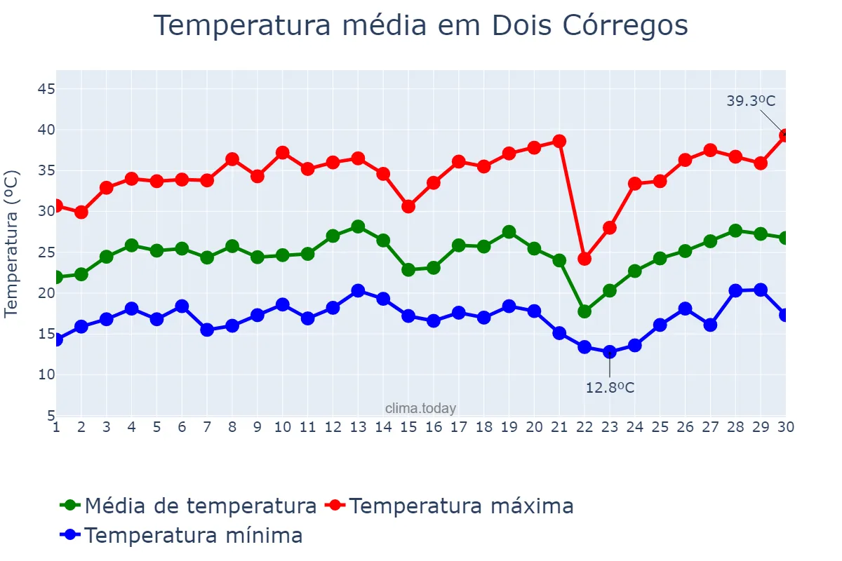 Temperatura em setembro em Dois Córregos, SP, BR
