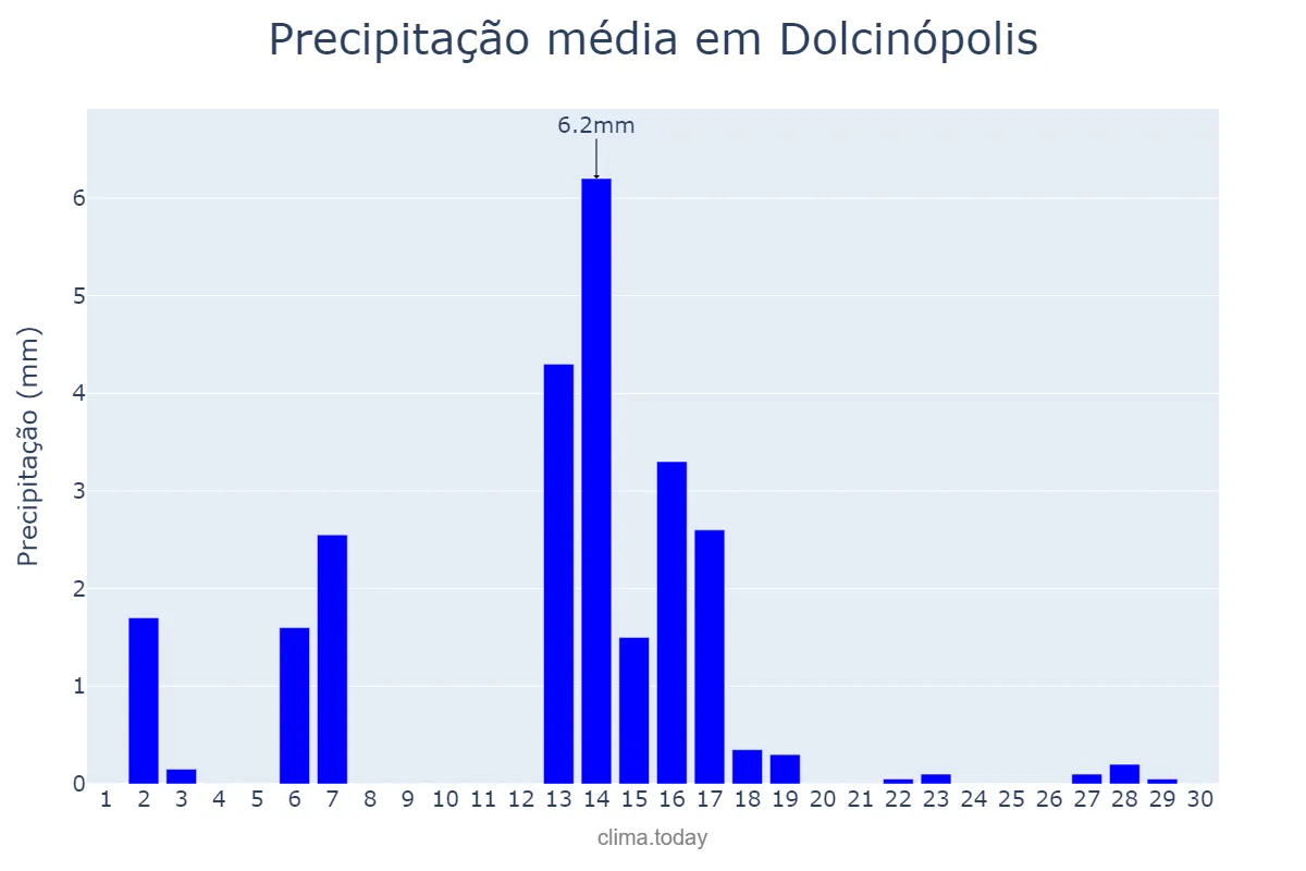 Precipitação em abril em Dolcinópolis, SP, BR