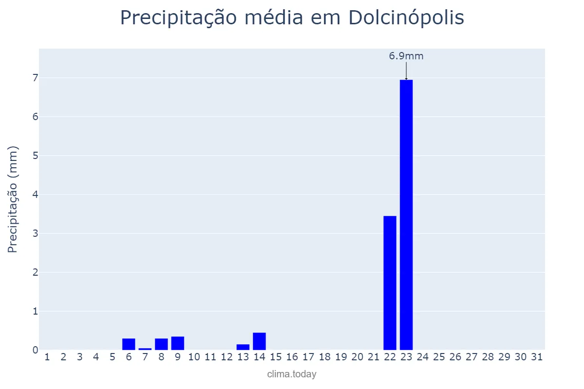 Precipitação em maio em Dolcinópolis, SP, BR