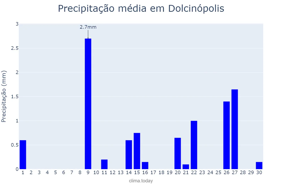 Precipitação em setembro em Dolcinópolis, SP, BR