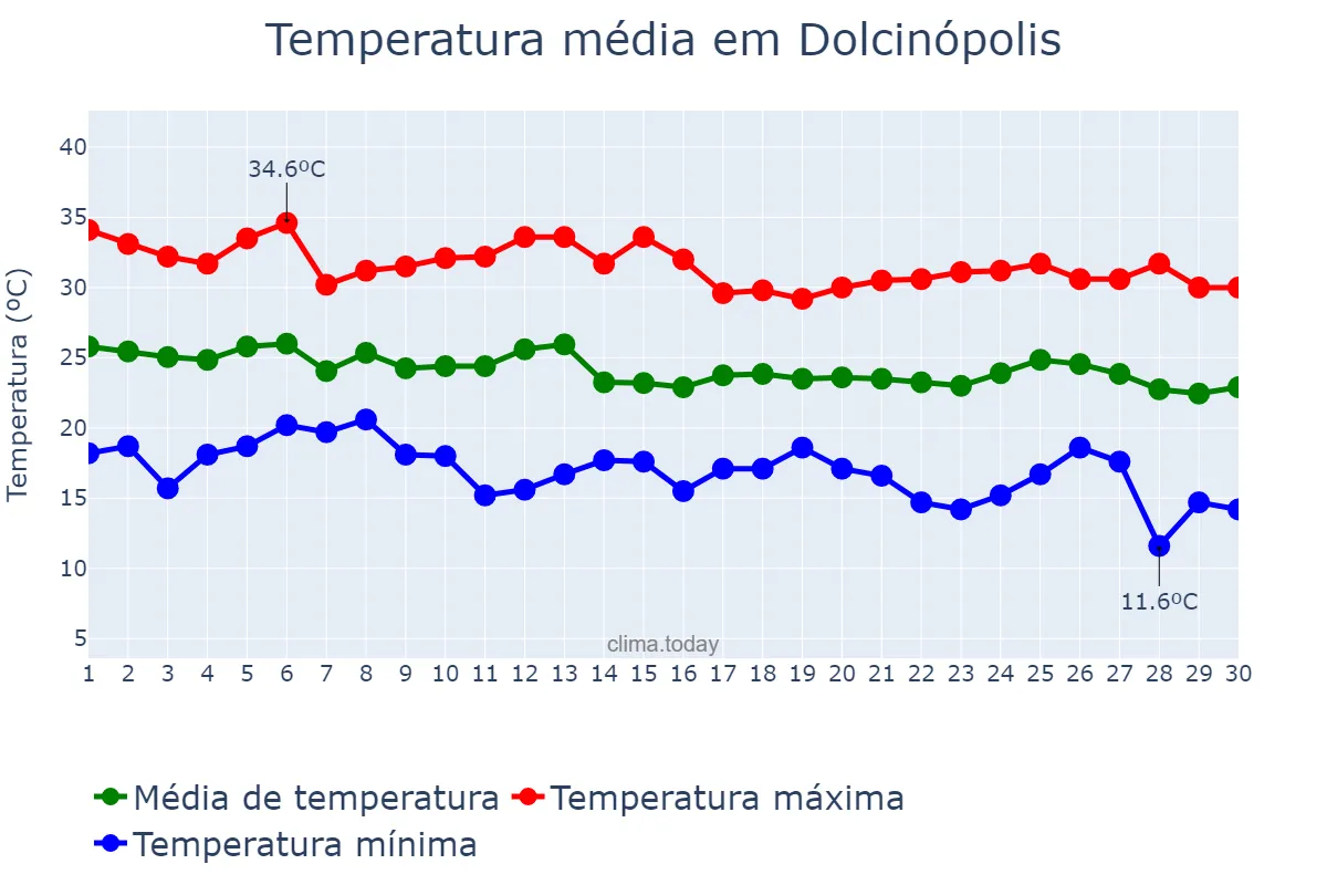 Temperatura em abril em Dolcinópolis, SP, BR