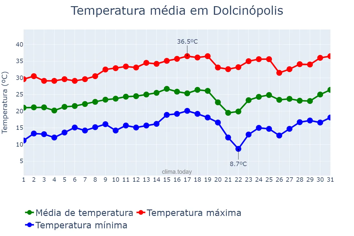 Temperatura em agosto em Dolcinópolis, SP, BR