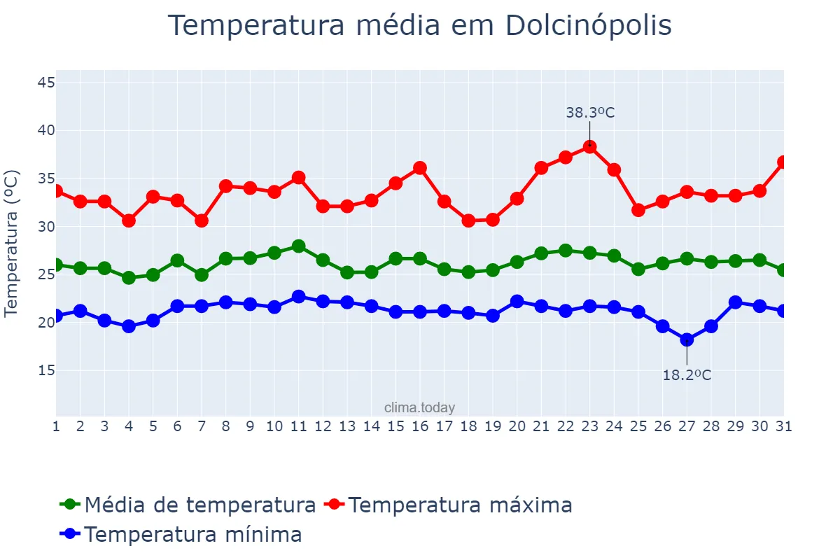 Temperatura em janeiro em Dolcinópolis, SP, BR