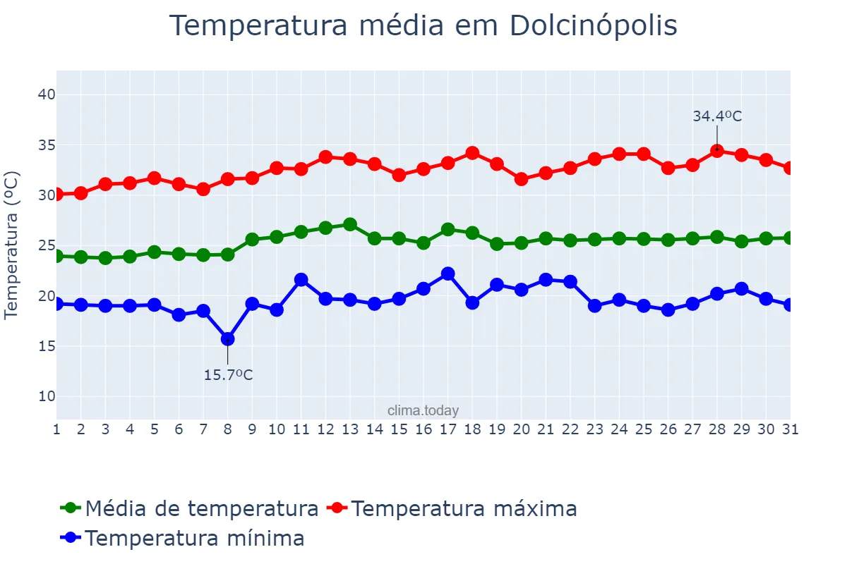 Temperatura em marco em Dolcinópolis, SP, BR