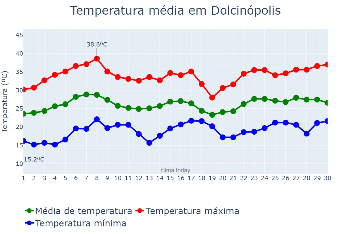 Temperatura em novembro em Dolcinópolis, SP, BR