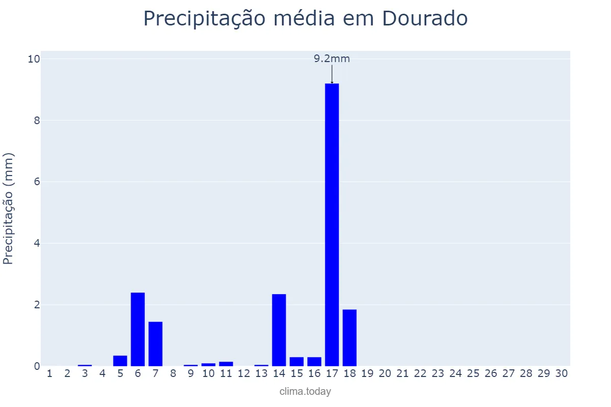 Precipitação em abril em Dourado, SP, BR
