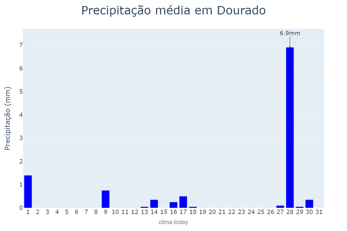 Precipitação em julho em Dourado, SP, BR