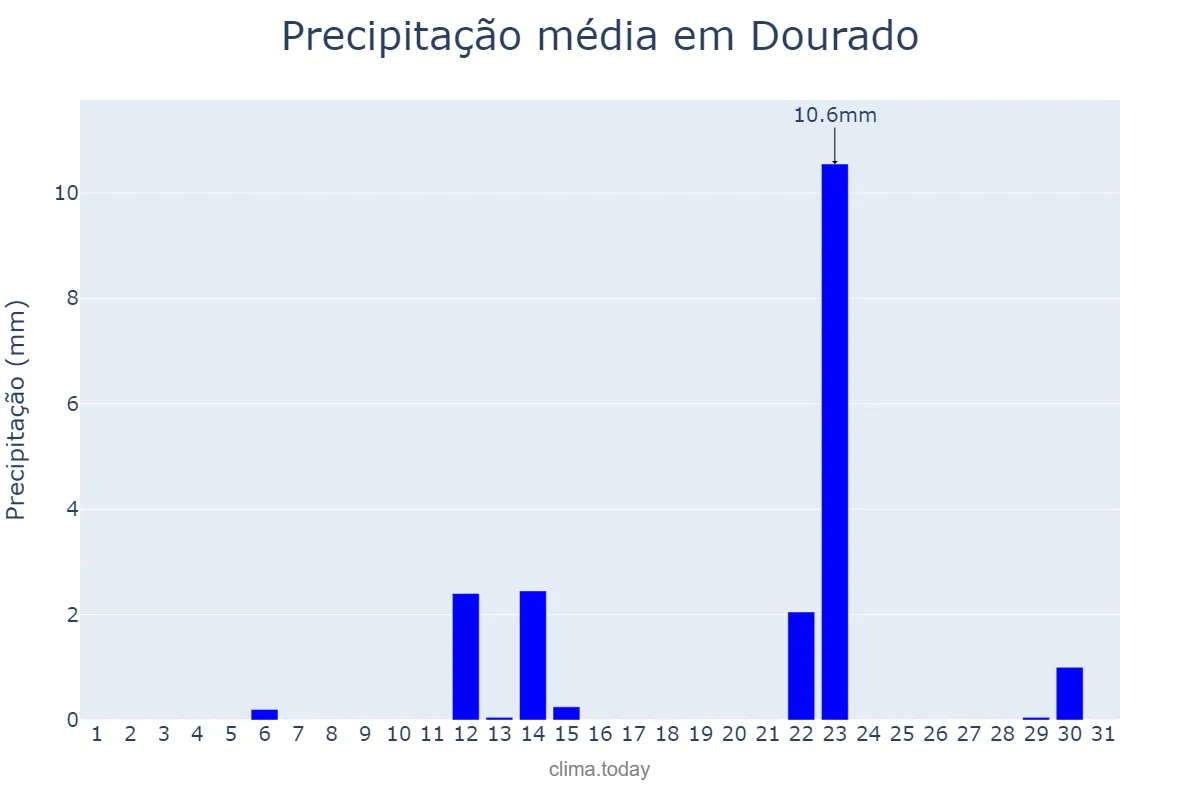 Precipitação em maio em Dourado, SP, BR
