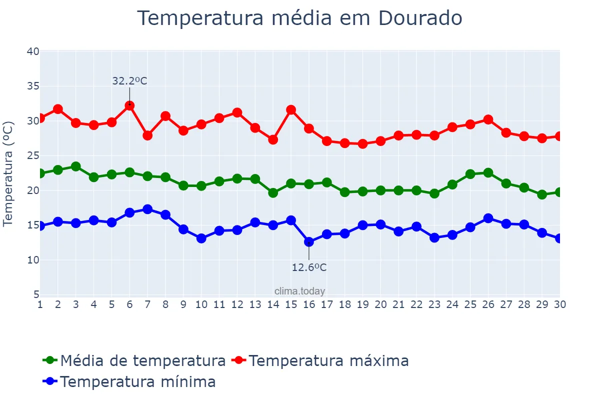 Temperatura em abril em Dourado, SP, BR
