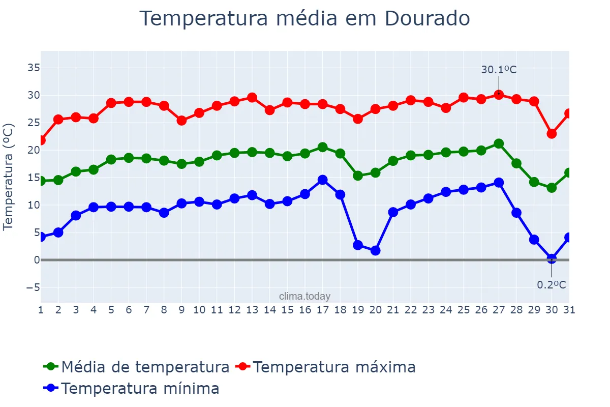 Temperatura em julho em Dourado, SP, BR