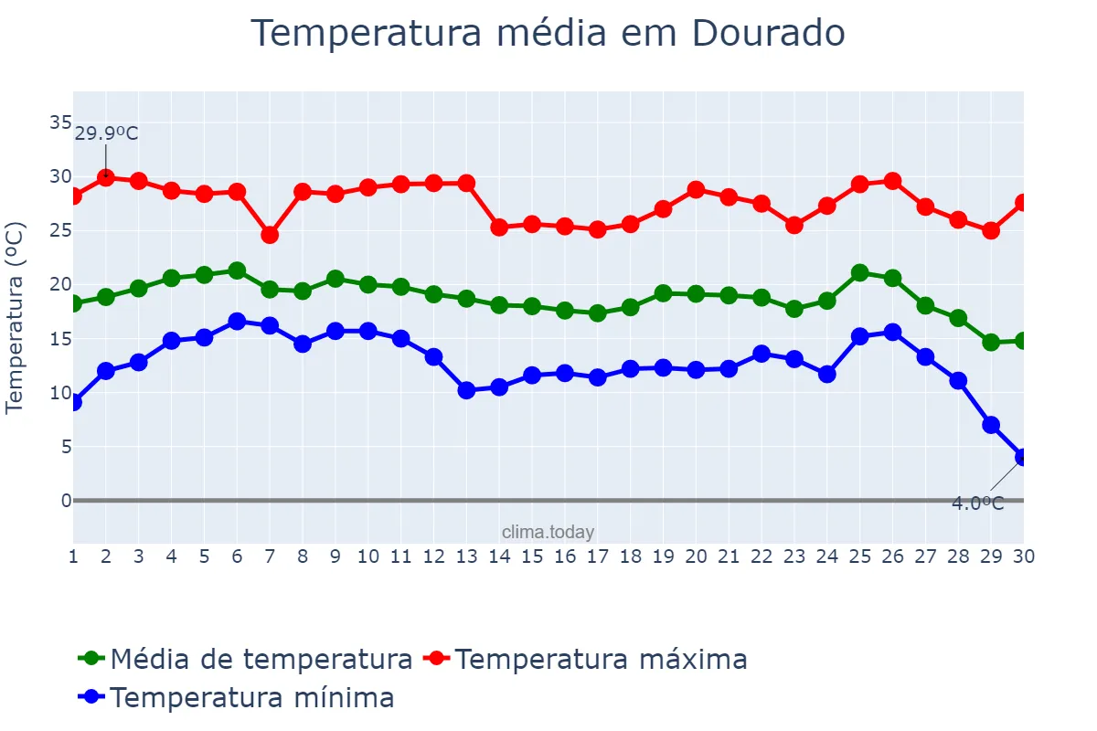 Temperatura em junho em Dourado, SP, BR