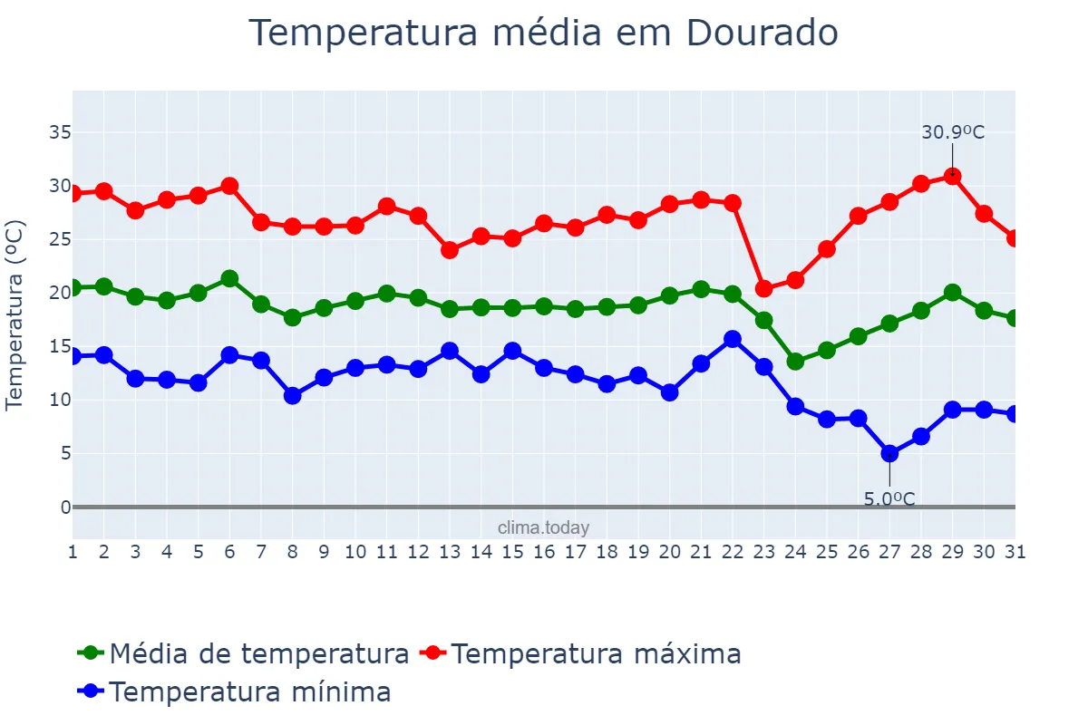 Temperatura em maio em Dourado, SP, BR