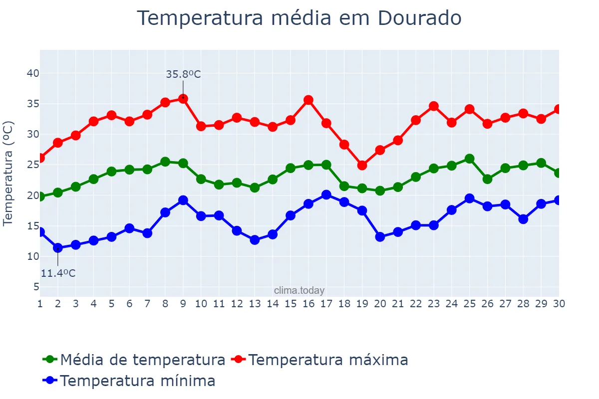 Temperatura em novembro em Dourado, SP, BR