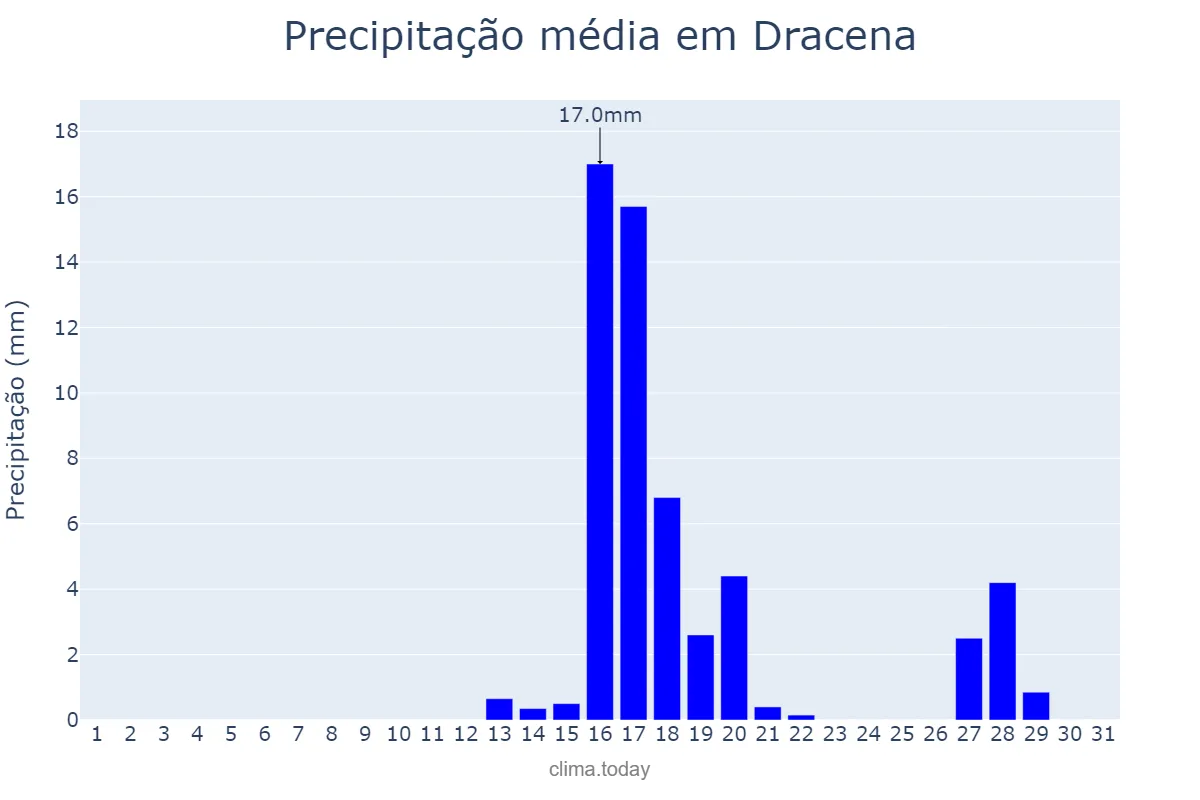 Precipitação em agosto em Dracena, SP, BR