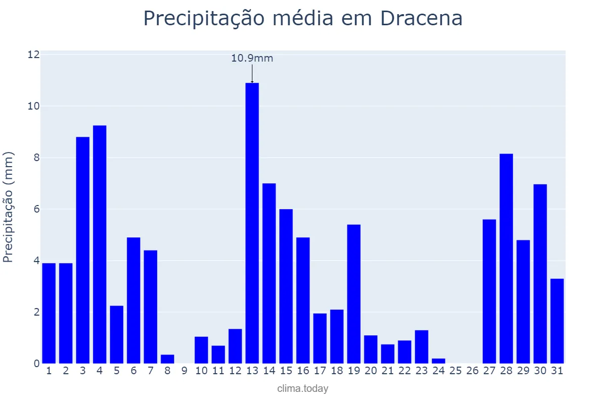 Precipitação em dezembro em Dracena, SP, BR